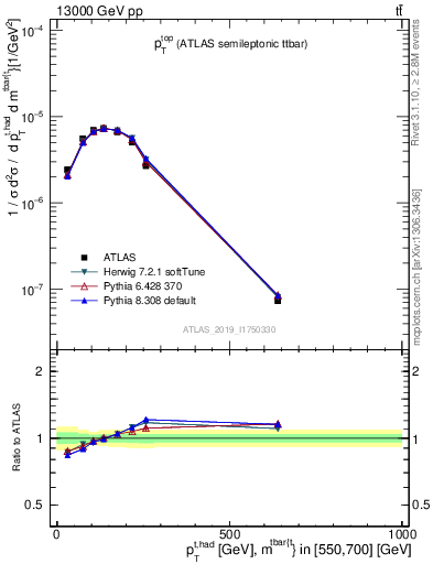 Plot of top.pt in 13000 GeV pp collisions