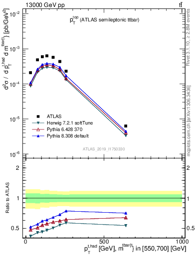 Plot of top.pt in 13000 GeV pp collisions