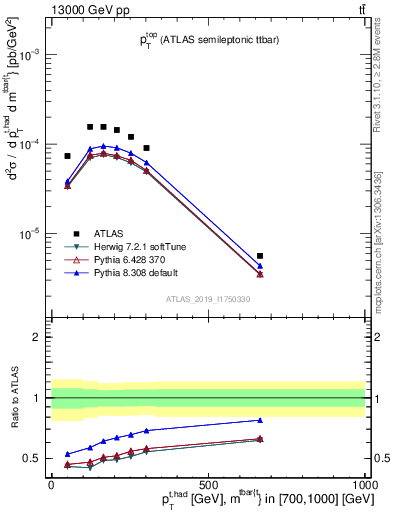 Plot of top.pt in 13000 GeV pp collisions