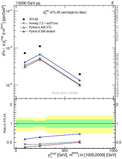 Plot of top.pt in 13000 GeV pp collisions