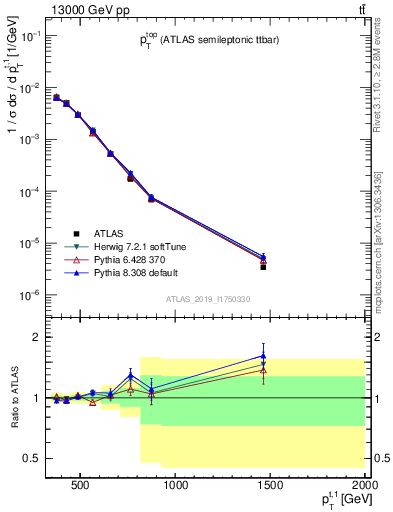 Plot of top.pt in 13000 GeV pp collisions