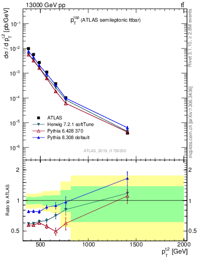 Plot of top.pt in 13000 GeV pp collisions