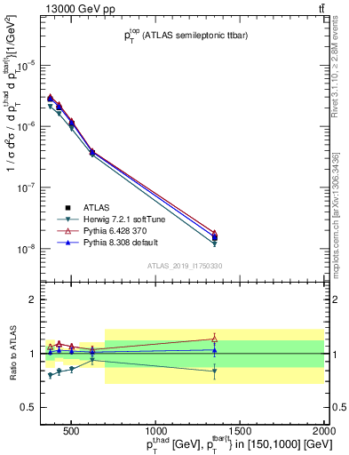 Plot of top.pt in 13000 GeV pp collisions