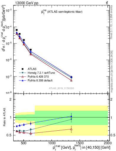 Plot of top.pt in 13000 GeV pp collisions