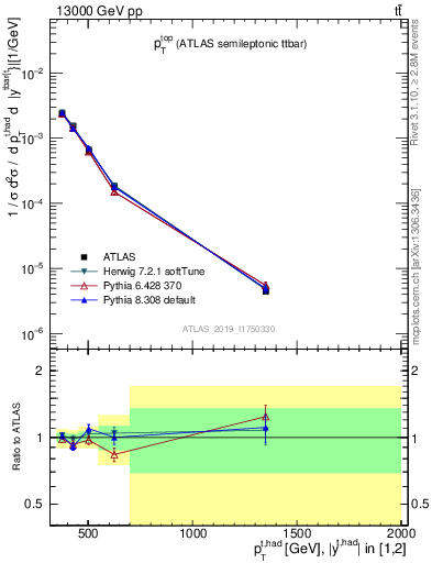 Plot of top.pt in 13000 GeV pp collisions