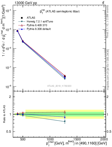 Plot of top.pt in 13000 GeV pp collisions