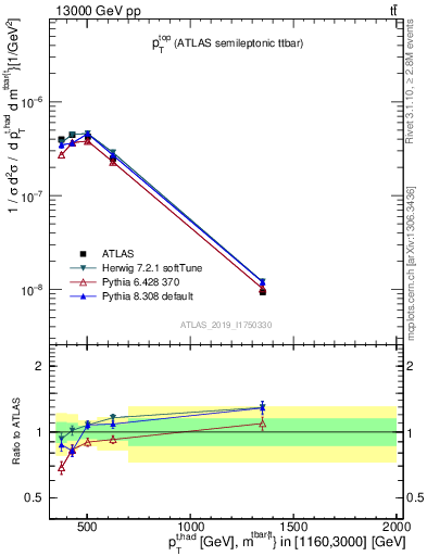 Plot of top.pt in 13000 GeV pp collisions