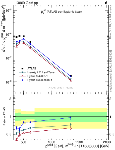 Plot of top.pt in 13000 GeV pp collisions