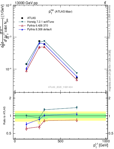 Plot of top.pt in 13000 GeV pp collisions