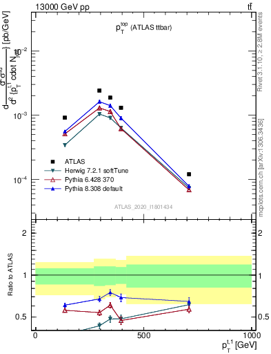 Plot of top.pt in 13000 GeV pp collisions