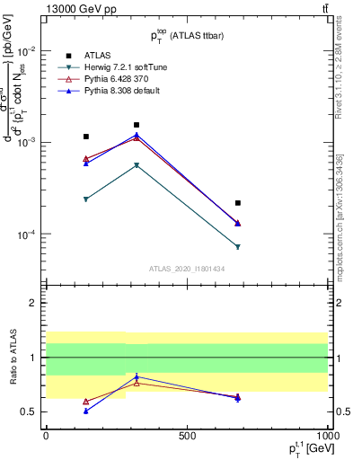 Plot of top.pt in 13000 GeV pp collisions