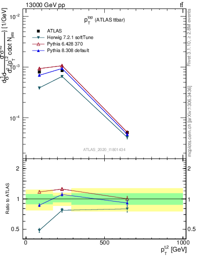 Plot of top.pt in 13000 GeV pp collisions