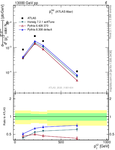 Plot of top.pt in 13000 GeV pp collisions