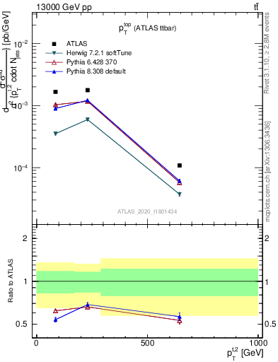 Plot of top.pt in 13000 GeV pp collisions