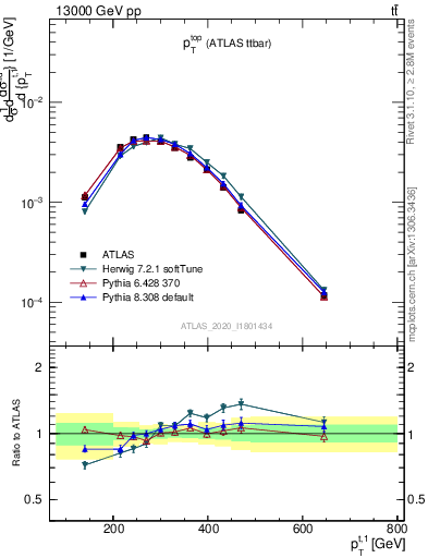 Plot of top.pt in 13000 GeV pp collisions