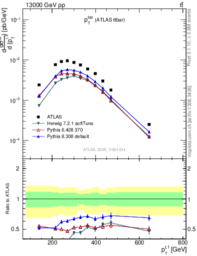 Plot of top.pt in 13000 GeV pp collisions