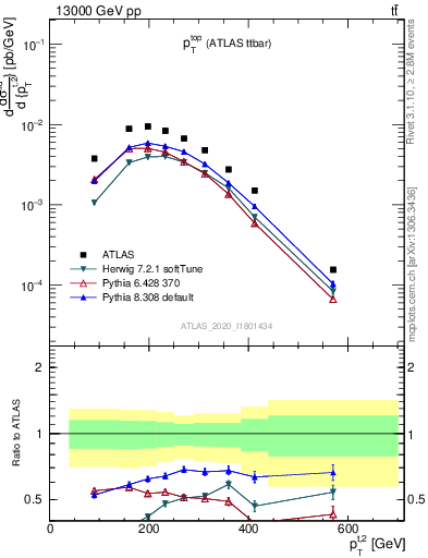 Plot of top.pt in 13000 GeV pp collisions