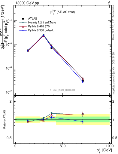 Plot of top.pt in 13000 GeV pp collisions