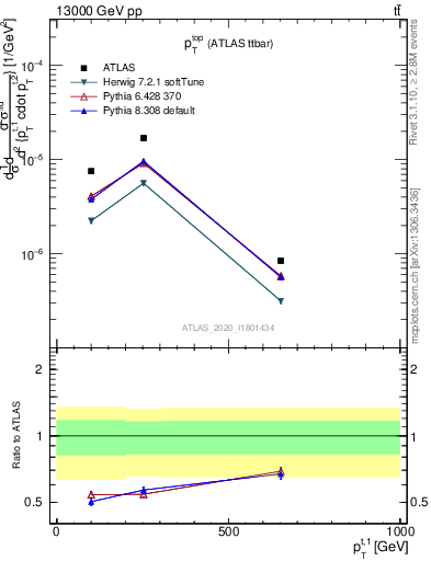 Plot of top.pt in 13000 GeV pp collisions