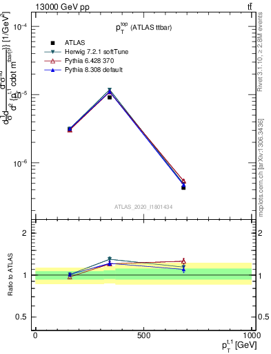 Plot of top.pt in 13000 GeV pp collisions