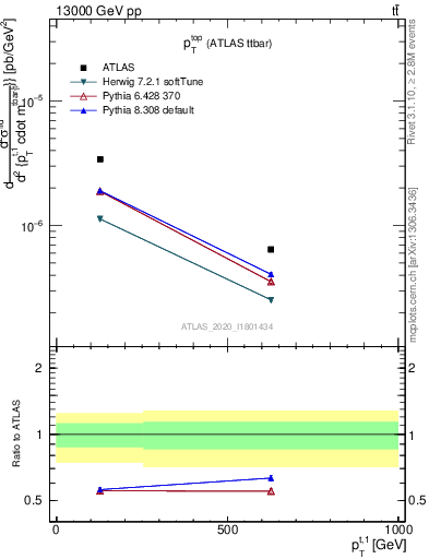 Plot of top.pt in 13000 GeV pp collisions