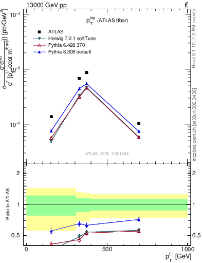 Plot of top.pt in 13000 GeV pp collisions