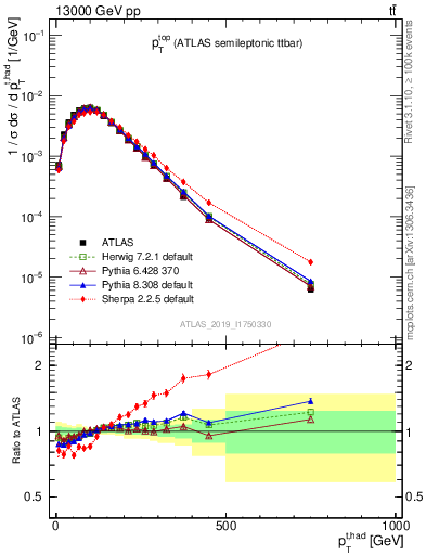 Plot of top.pt in 13000 GeV pp collisions