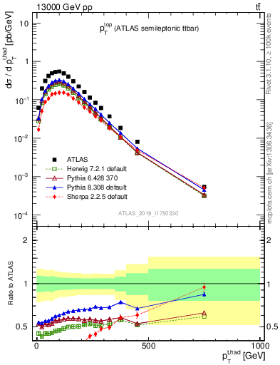 Plot of top.pt in 13000 GeV pp collisions