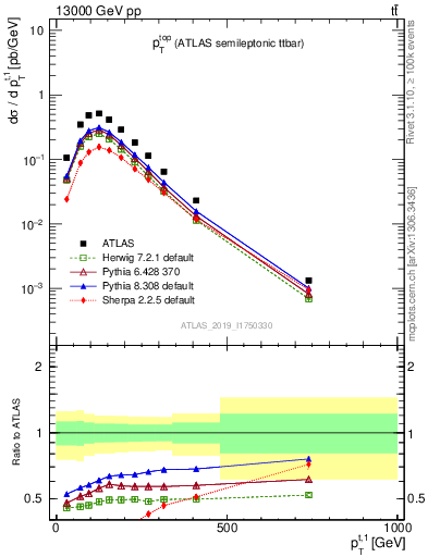 Plot of top.pt in 13000 GeV pp collisions