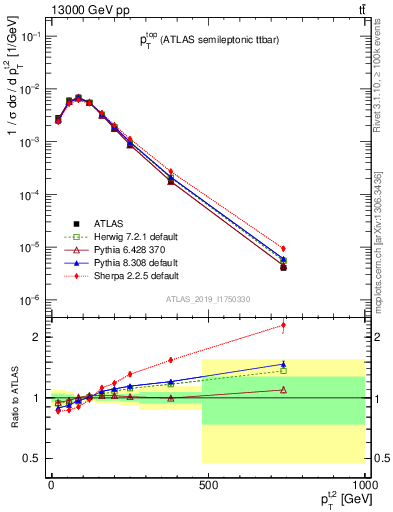 Plot of top.pt in 13000 GeV pp collisions