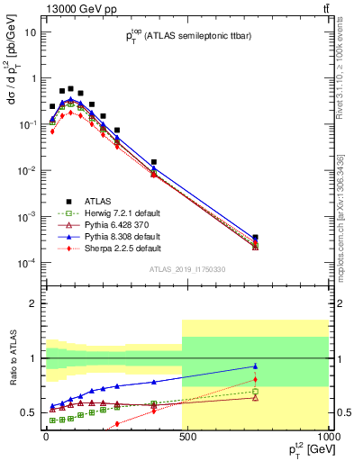 Plot of top.pt in 13000 GeV pp collisions