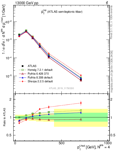 Plot of top.pt in 13000 GeV pp collisions