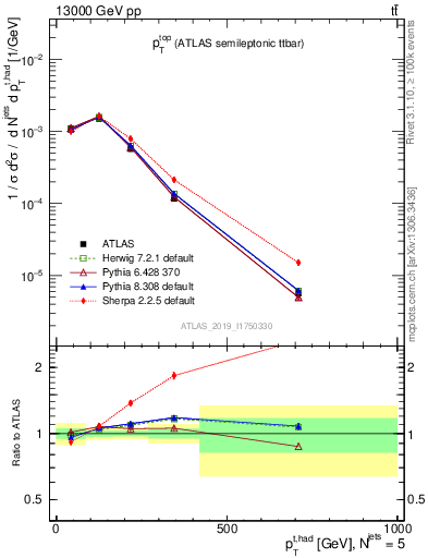 Plot of top.pt in 13000 GeV pp collisions