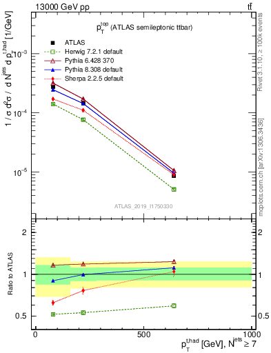 Plot of top.pt in 13000 GeV pp collisions