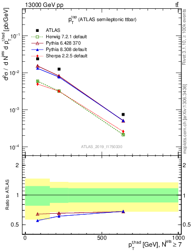 Plot of top.pt in 13000 GeV pp collisions