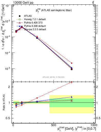 Plot of top.pt in 13000 GeV pp collisions