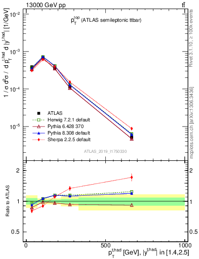 Plot of top.pt in 13000 GeV pp collisions