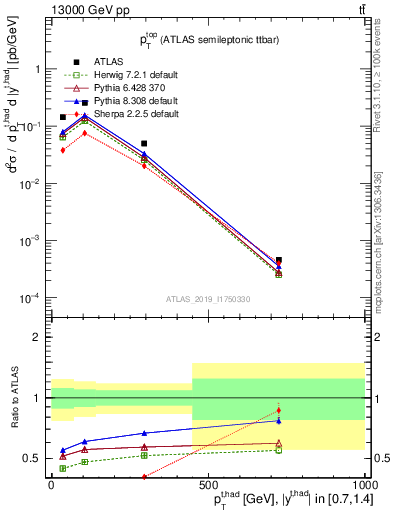 Plot of top.pt in 13000 GeV pp collisions