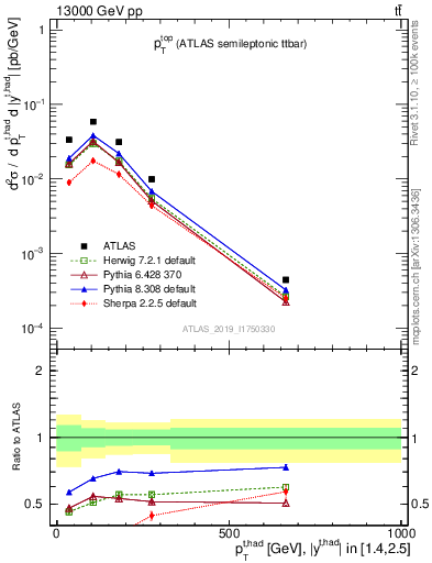 Plot of top.pt in 13000 GeV pp collisions