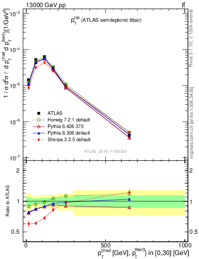 Plot of top.pt in 13000 GeV pp collisions