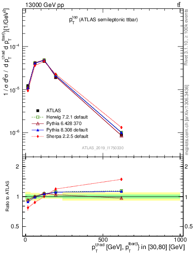 Plot of top.pt in 13000 GeV pp collisions