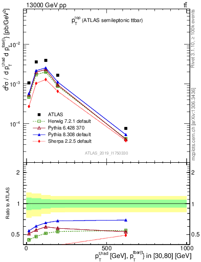 Plot of top.pt in 13000 GeV pp collisions