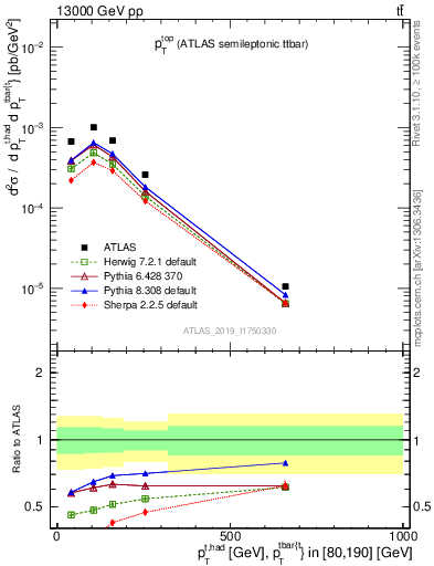 Plot of top.pt in 13000 GeV pp collisions