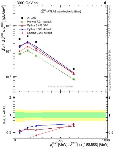 Plot of top.pt in 13000 GeV pp collisions