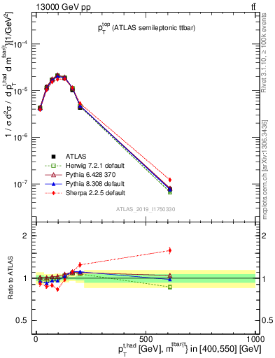 Plot of top.pt in 13000 GeV pp collisions