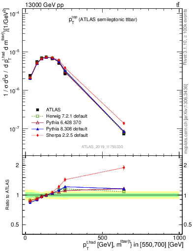 Plot of top.pt in 13000 GeV pp collisions