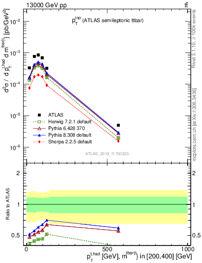 Plot of top.pt in 13000 GeV pp collisions