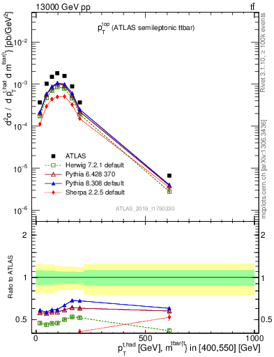 Plot of top.pt in 13000 GeV pp collisions