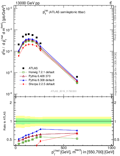 Plot of top.pt in 13000 GeV pp collisions