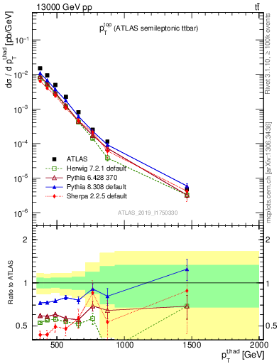 Plot of top.pt in 13000 GeV pp collisions